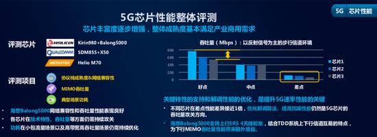 中國移動公布對首批5G芯片測試