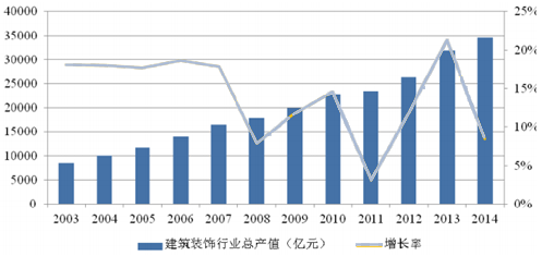 建筑裝飾報(bào)告_2016-2022年中國(guó)建筑裝飾市場(chǎng)研究及投資前景預(yù)測(cè)報(bào)告_中國(guó)產(chǎn)業(yè)信息網(wǎng)